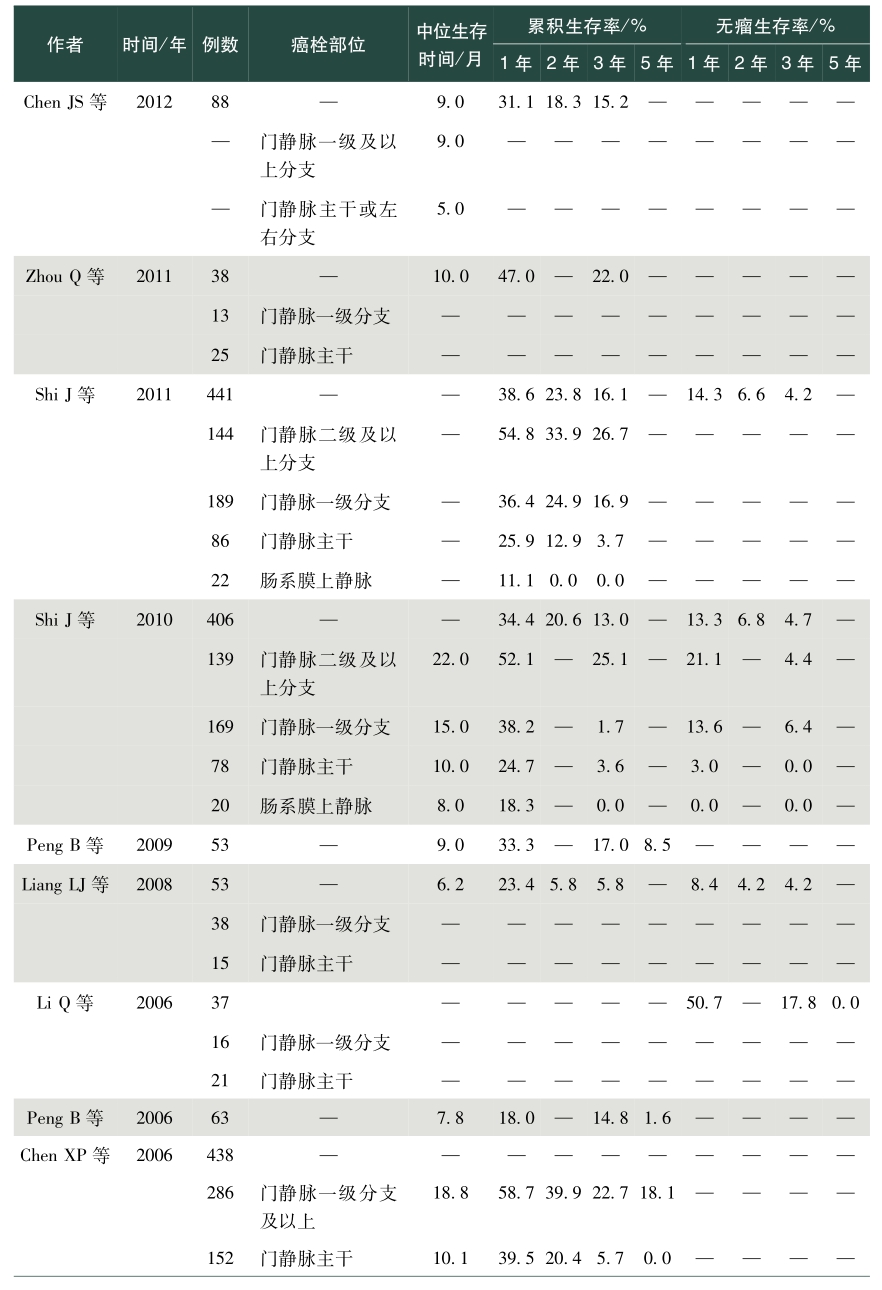 表1 续表2